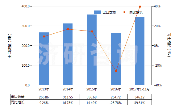 2013-2017年11月中國(guó)乙醚(HS29091100)出口量及增速統(tǒng)計(jì)